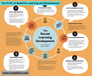 The 70 20 10 Model for Learning and Development